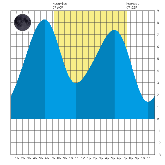 Obstruction Pass tide chart for Wednesday, March 18, 2026