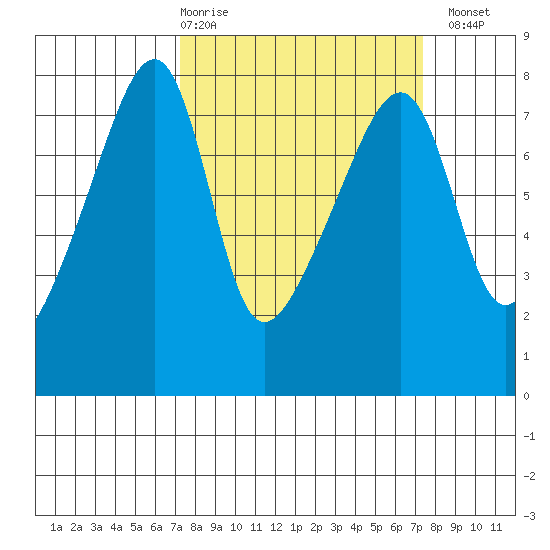 Obstruction Pass tide chart for Thursday, March 19, 2026