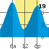 Obstruction Pass tide chart for Thursday, March 19, 2026
