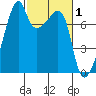 Obstruction Pass tide chart for Sunday, March 1, 2026