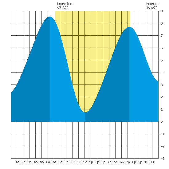 Obstruction Pass tide chart for Friday, March 20, 2026