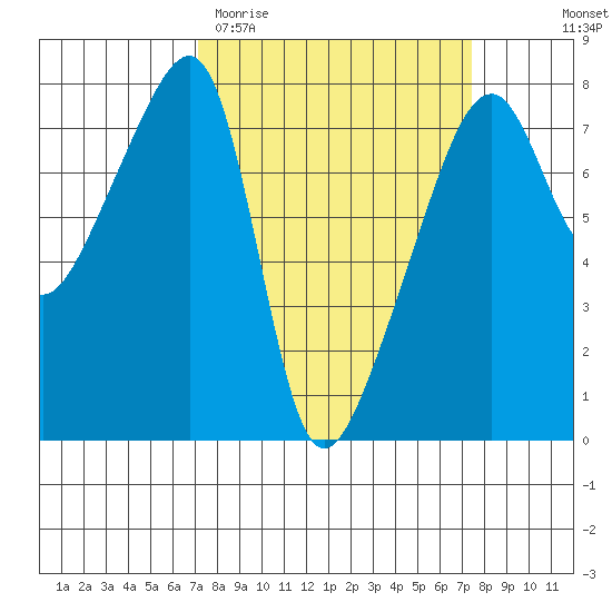 Obstruction Pass tide chart for Saturday, March 21, 2026