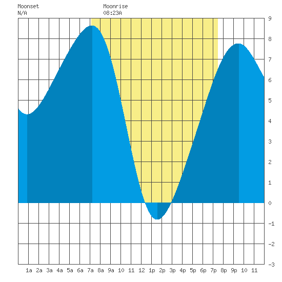 Obstruction Pass tide chart for Sunday, March 22, 2026
