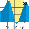 Obstruction Pass tide chart for Sunday, March 22, 2026