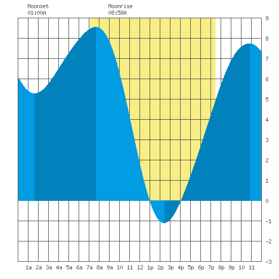 Obstruction Pass tide chart for Monday, March 23, 2026