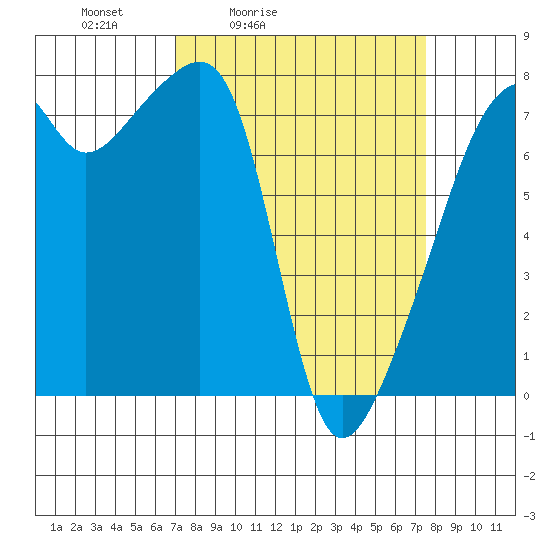 Obstruction Pass tide chart for Tuesday, March 24, 2026