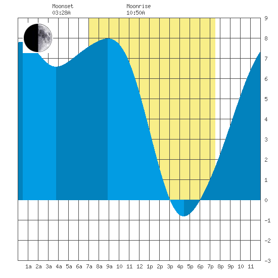 Obstruction Pass tide chart for Wednesday, March 25, 2026