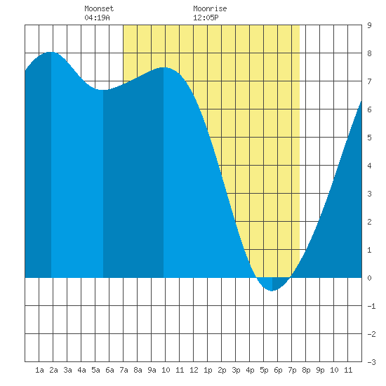 Obstruction Pass tide chart for Thursday, March 26, 2026