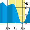 Obstruction Pass tide chart for Thursday, March 26, 2026
