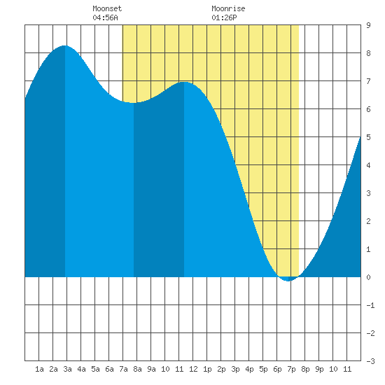 Obstruction Pass tide chart for Friday, March 27, 2026