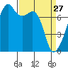 Obstruction Pass tide chart for Friday, March 27, 2026