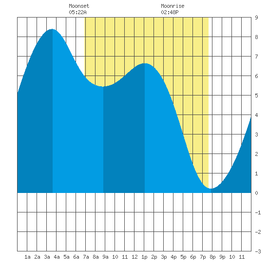 Obstruction Pass tide chart for Saturday, March 28, 2026