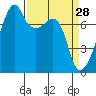 Obstruction Pass tide chart for Saturday, March 28, 2026