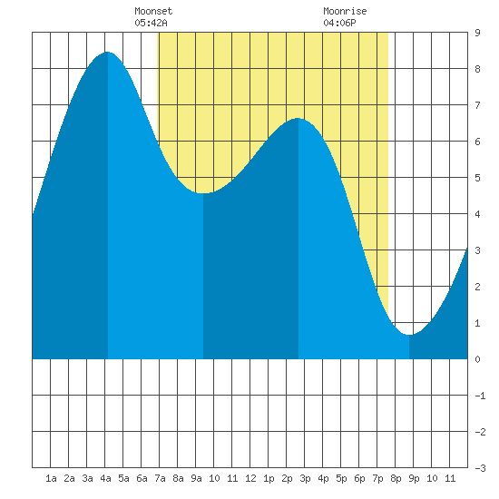 Obstruction Pass tide chart for Sunday, March 29, 2026