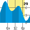 Obstruction Pass tide chart for Sunday, March 29, 2026