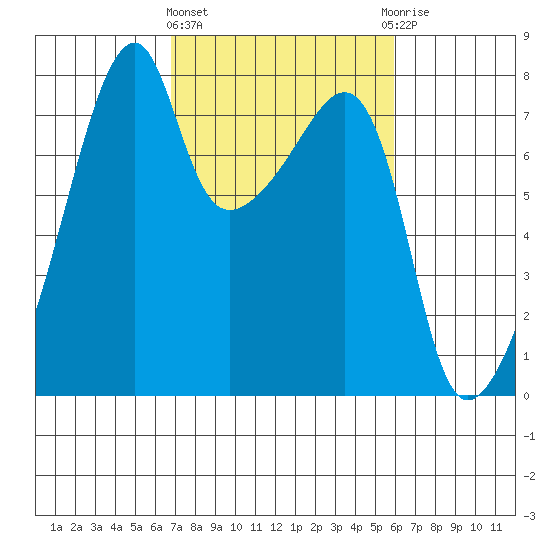 Obstruction Pass tide chart for Monday, March 2, 2026