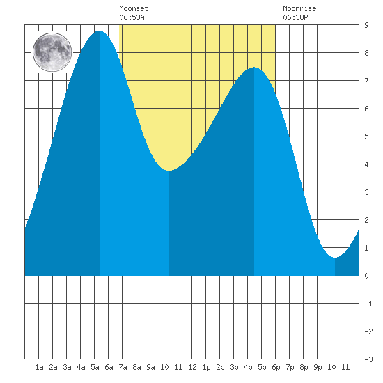 Obstruction Pass tide chart for Tuesday, March 3, 2026