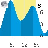 Obstruction Pass tide chart for Tuesday, March 3, 2026