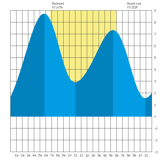 Obstruction Pass tide chart for Wednesday, March 4, 2026