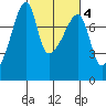 Obstruction Pass tide chart for Wednesday, March 4, 2026