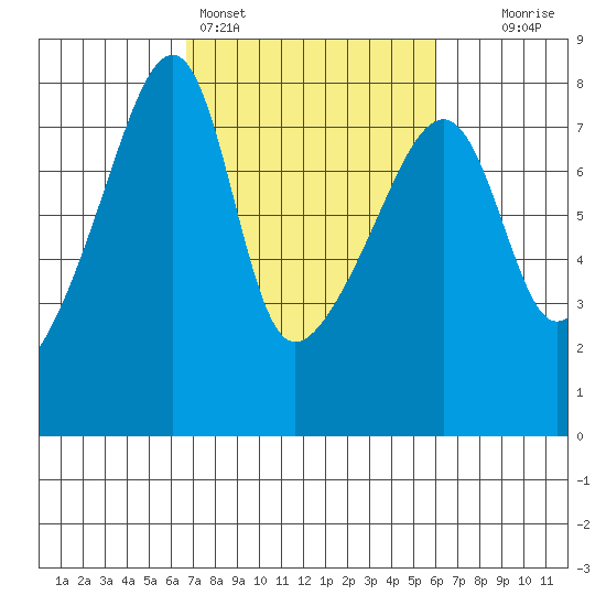 Obstruction Pass tide chart for Thursday, March 5, 2026