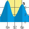 Obstruction Pass tide chart for Thursday, March 5, 2026