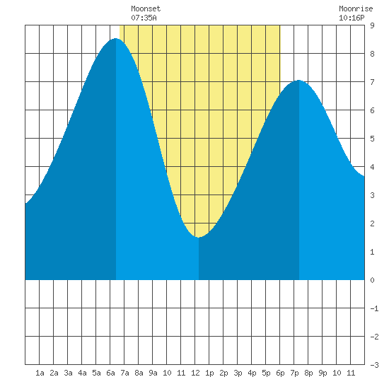 Obstruction Pass tide chart for Friday, March 6, 2026