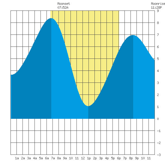Obstruction Pass tide chart for Saturday, March 7, 2026