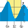 Obstruction Pass tide chart for Saturday, March 7, 2026