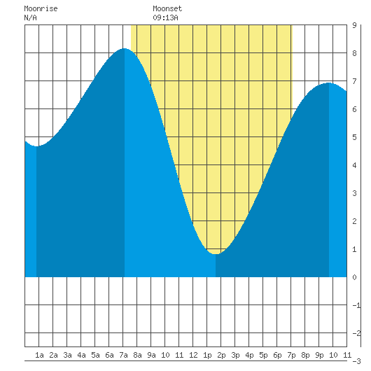 Obstruction Pass tide chart for Sunday, March 8, 2026