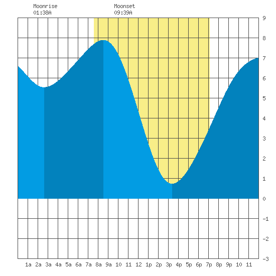 Obstruction Pass tide chart for Monday, March 9, 2026