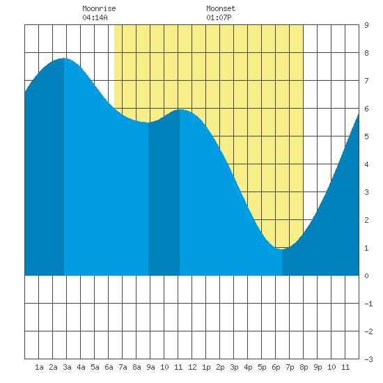 Obstruction Pass tide chart for Saturday, April 11, 2026