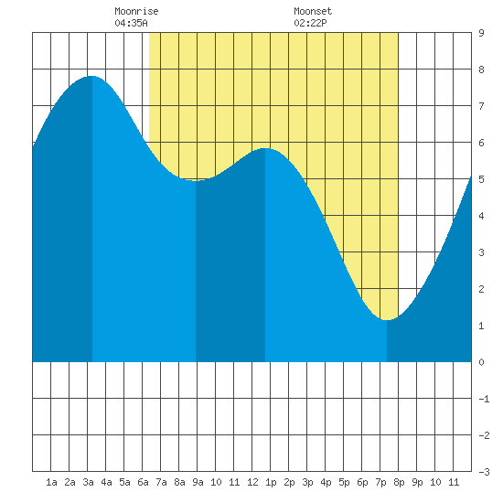 Obstruction Pass tide chart for Sunday, April 12, 2026