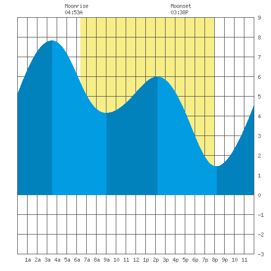 Obstruction Pass tide chart for Monday, April 13, 2026