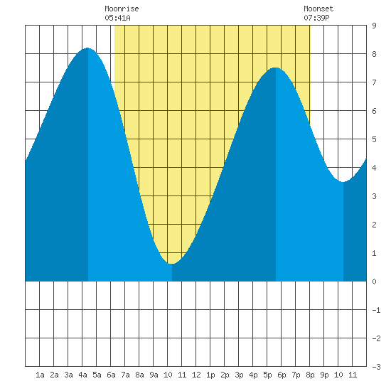 Obstruction Pass tide chart for Thursday, April 16, 2026