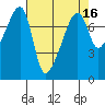 Obstruction Pass tide chart for Thursday, April 16, 2026