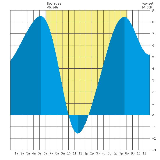 Obstruction Pass tide chart for Saturday, April 18, 2026