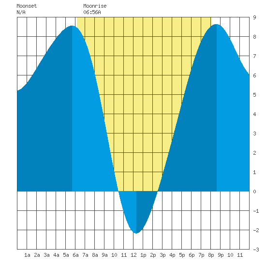 Obstruction Pass tide chart for Sunday, April 19, 2026