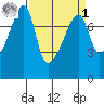 Obstruction Pass tide chart for Wednesday, April 1, 2026