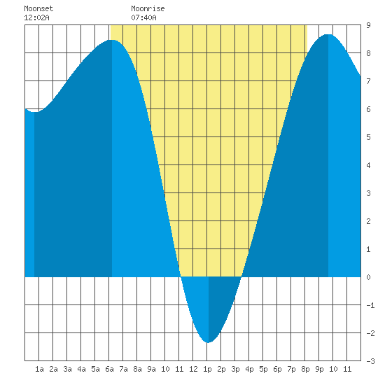 Obstruction Pass tide chart for Monday, April 20, 2026
