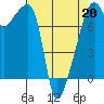 Obstruction Pass tide chart for Monday, April 20, 2026