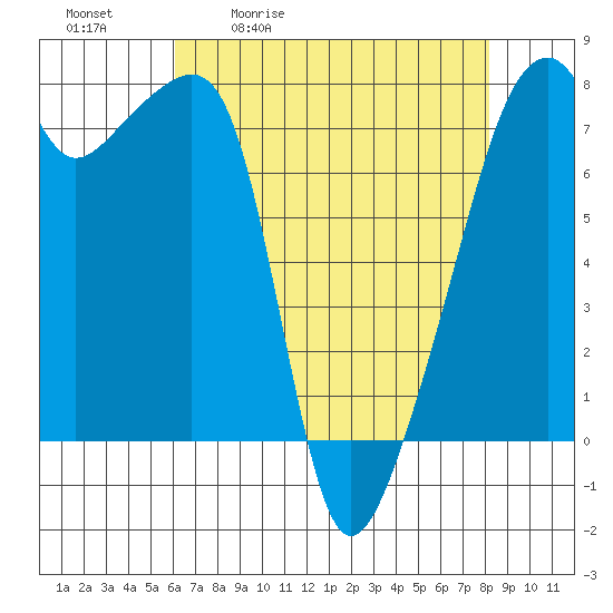 Obstruction Pass tide chart for Tuesday, April 21, 2026