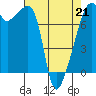 Obstruction Pass tide chart for Tuesday, April 21, 2026