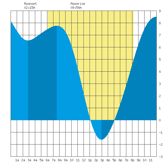 Obstruction Pass tide chart for Wednesday, April 22, 2026