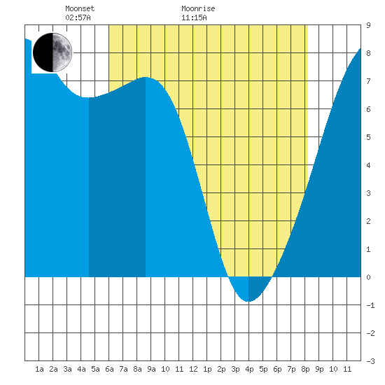 Obstruction Pass tide chart for Thursday, April 23, 2026