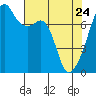 Obstruction Pass tide chart for Friday, April 24, 2026