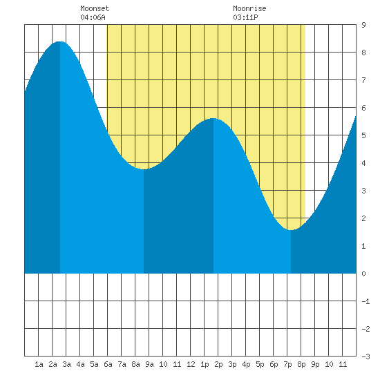 Obstruction Pass tide chart for Sunday, April 26, 2026