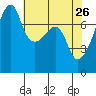 Obstruction Pass tide chart for Sunday, April 26, 2026