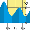 Obstruction Pass tide chart for Monday, April 27, 2026