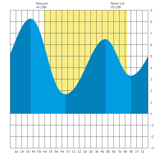 Obstruction Pass tide chart for Tuesday, April 28, 2026